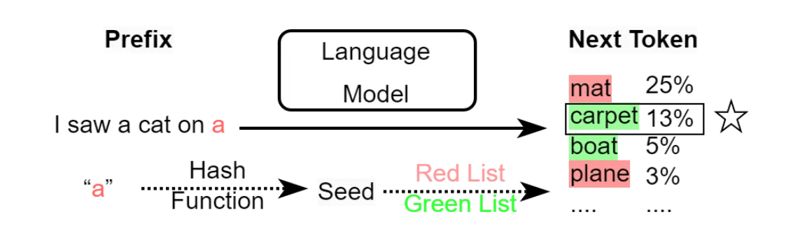 Diagram showing how a language model predicts the next word using token probabilities and prefix input in large language models.