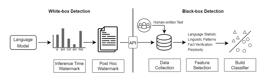 Technical diagram comparing white-box watermark detection and black-box statistical detection approaches for identifying AI-generated text.