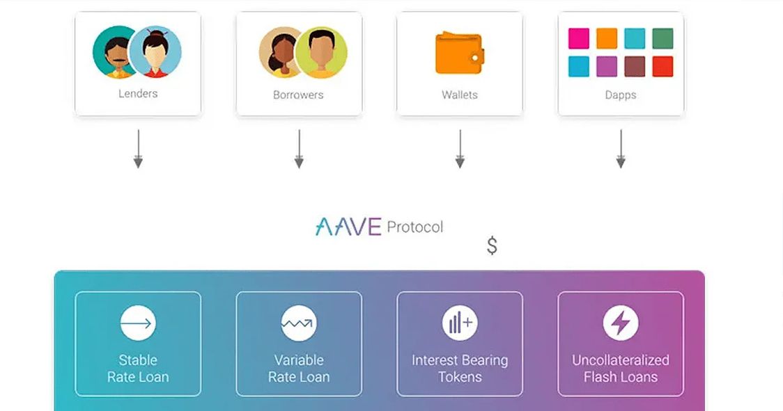 Diagram of the Aave Protocol showing lenders, borrowers, wallets, and dApps with loan types like flash loans.
