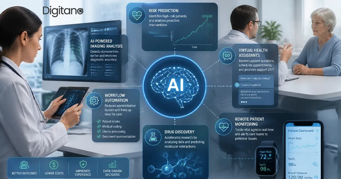 AI healthcare dashboard showing imaging analysis, risk prediction, workflow automation, and patient monitoring