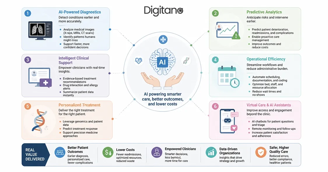 AI healthcare infographic showing diagnostics, predictive analytics, clinical support, and virtual care