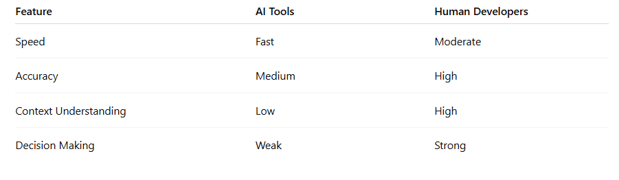 A comparison table showing that while AI tools excel in speed, human developers maintain superior accuracy, context understanding, and decision-making.