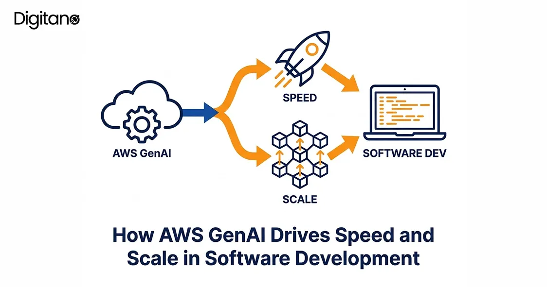 AWS GenAI driving speed and scale in software development