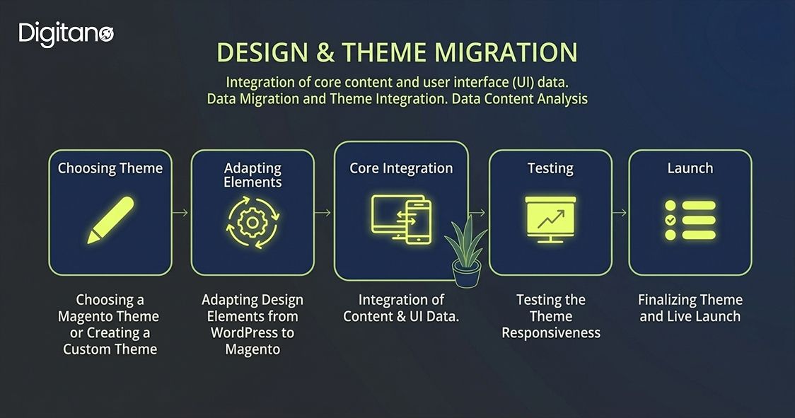 Flowchart showing 5 steps of design migration: theme selection, element adaptation, core integration, testing, and launch.