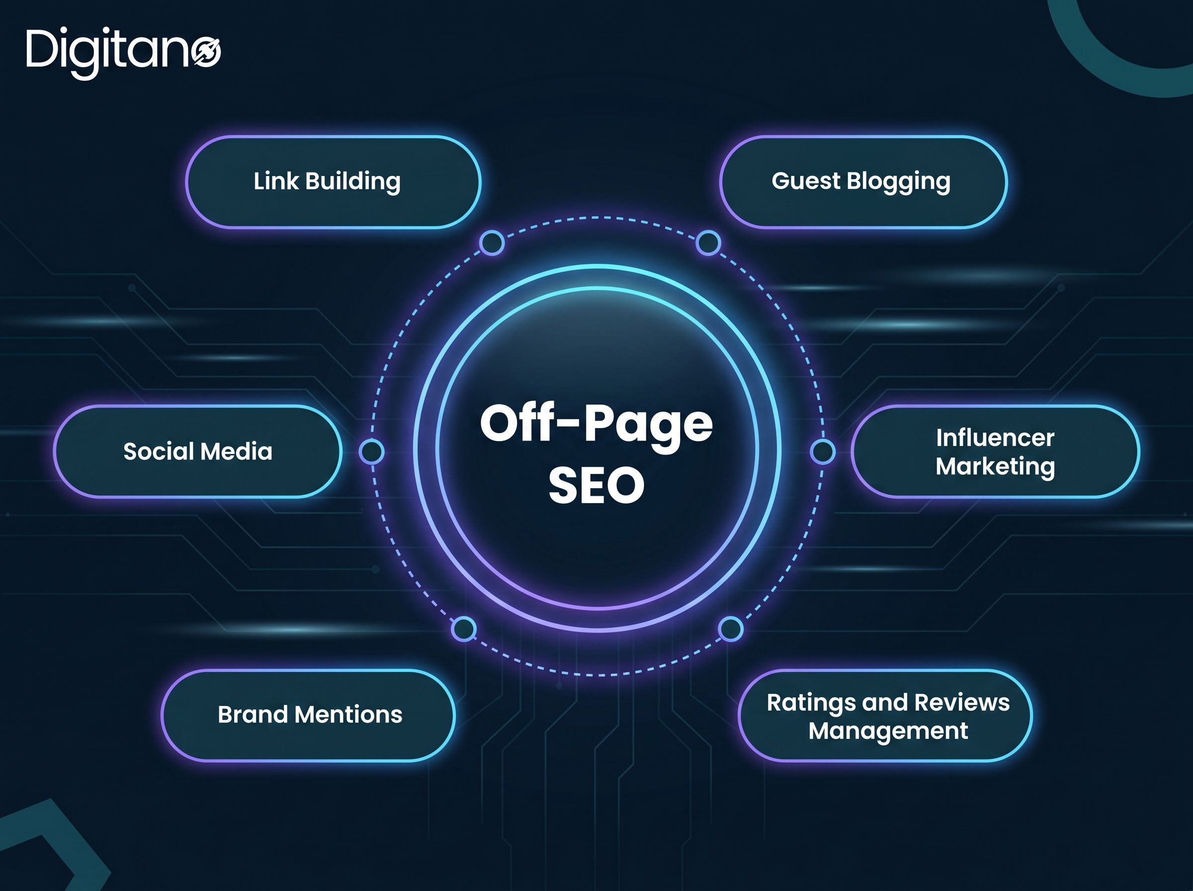Off-page SEO infographic showing link building, social media, brand mentions, guest blogging, influencer marketing, and ratings and reviews management