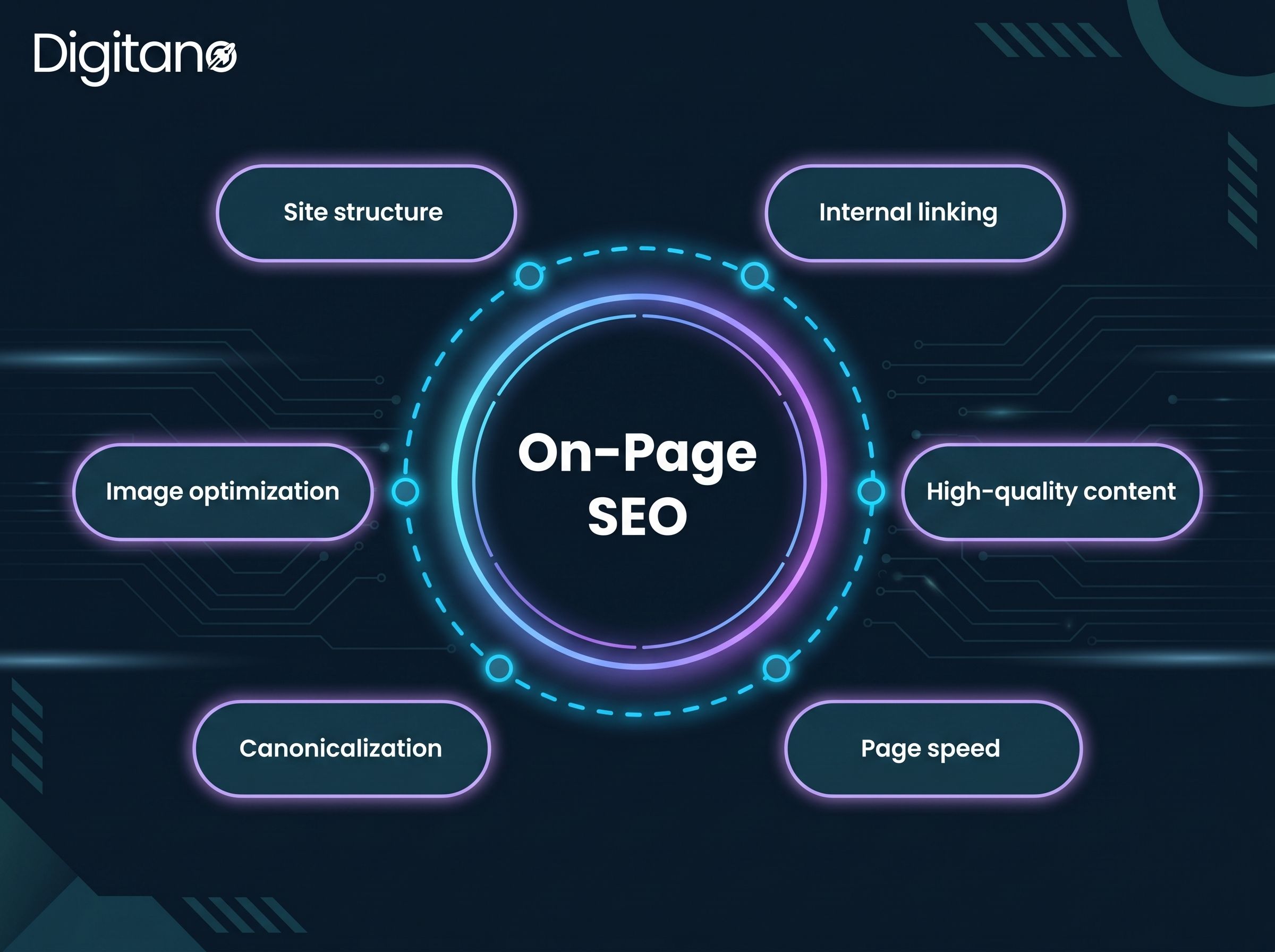 On-page SEO infographic showing key factors like site structure, internal linking, image optimization, canonicalization, page speed, and high-quality content