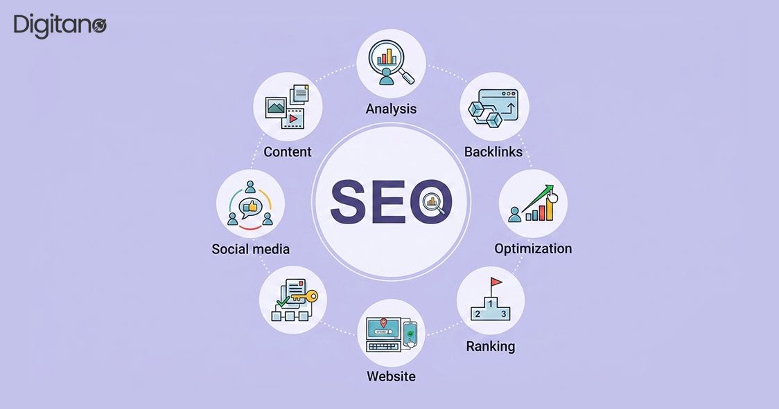 SEO infographic showing analysis, backlinks, optimization, ranking, website, content, and social media strategies