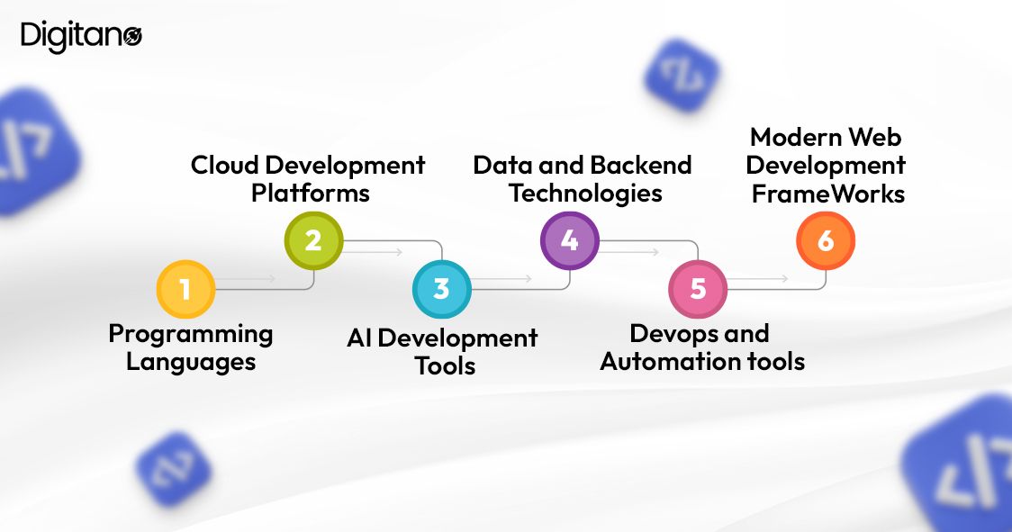 software-development-tech-stack-2026-flow.jpg